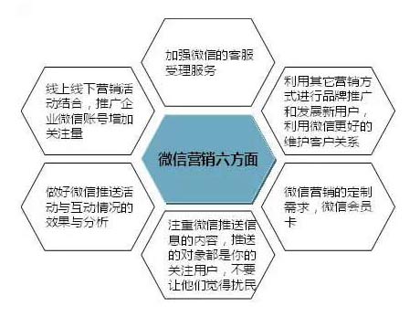 微信營銷的六個方面